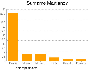 Surname Martianov