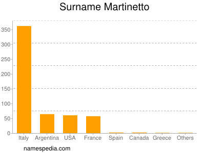 Surname Martinetto