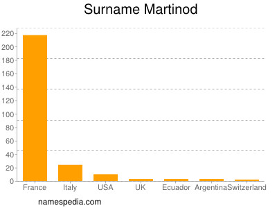 Surname Martinod