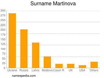 Surname Martinova
