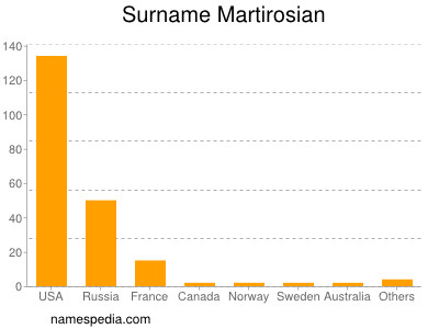 Surname Martirosian