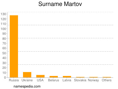 Surname Martov
