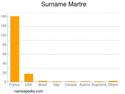 Surname Martre