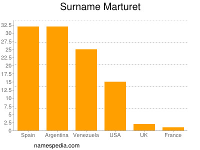 Surname Marturet