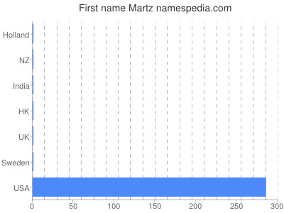Given name Martz