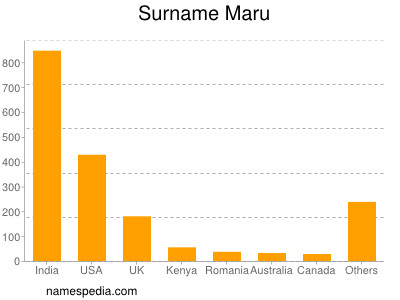 Surname Maru