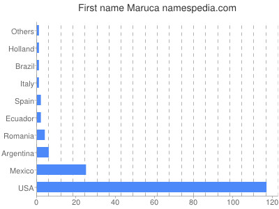Given name Maruca