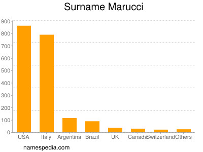 Surname Marucci