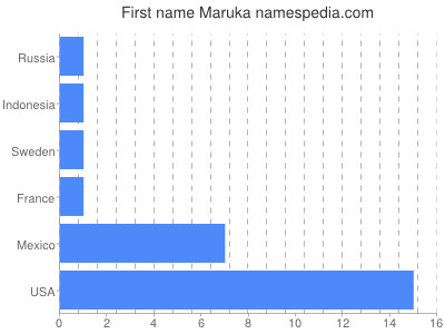 Given name Maruka