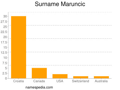 Surname Maruncic