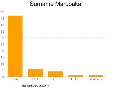 Surname Marupaka