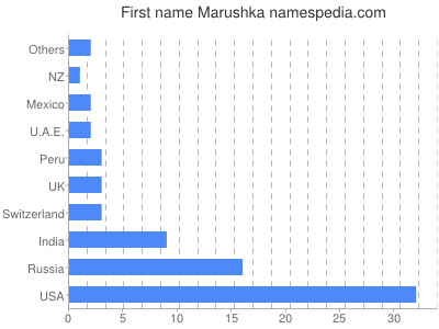 Given name Marushka