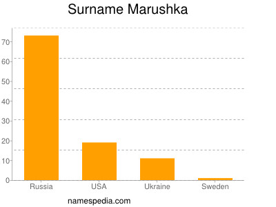 Surname Marushka