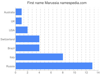 Given name Marussia