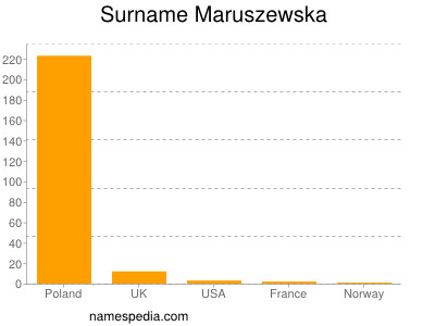 Surname Maruszewska