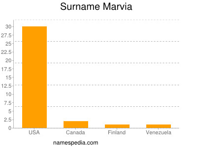 Surname Marvia