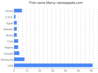 Given name Marvy