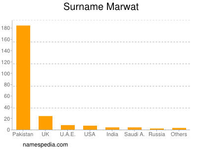 Surname Marwat