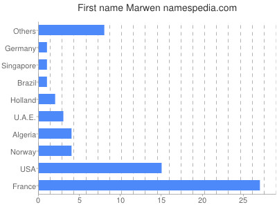 Given name Marwen