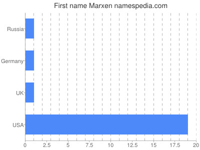 Given name Marxen