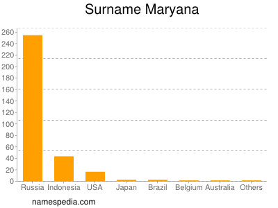 Surname Maryana