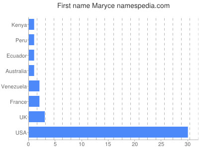 Given name Maryce