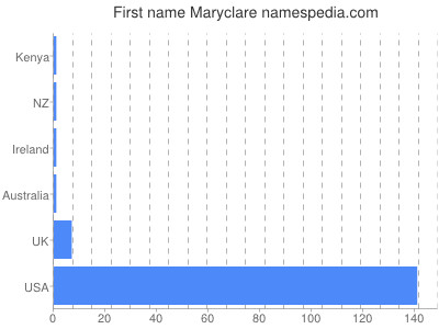Given name Maryclare