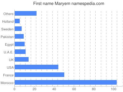 Given name Maryem