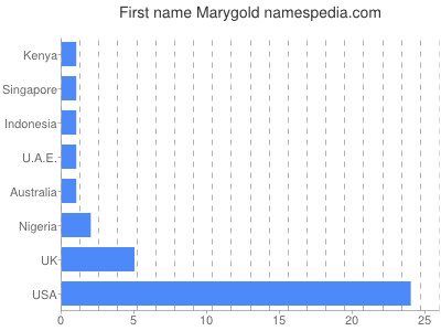 Given name Marygold
