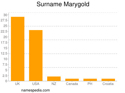Surname Marygold