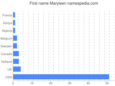 Given name Maryleen