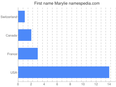 Given name Marylie