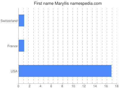 Given name Maryllis
