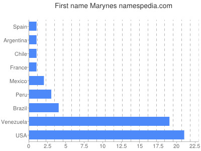 Given name Marynes