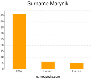 Surname Marynik