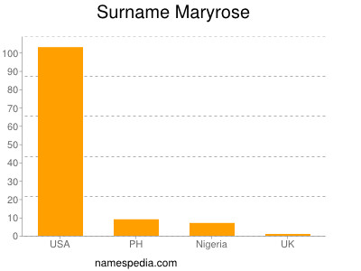 Surname Maryrose
