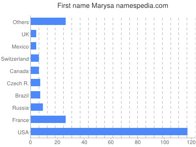Given name Marysa