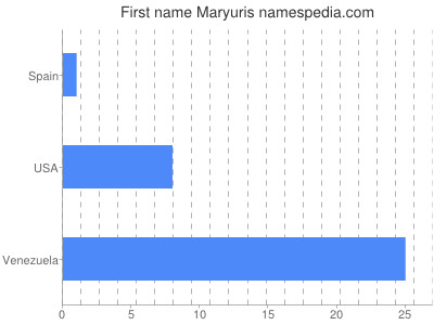 Given name Maryuris