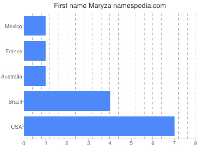 Given name Maryza