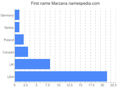 Given name Marzana