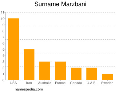 Surname Marzbani