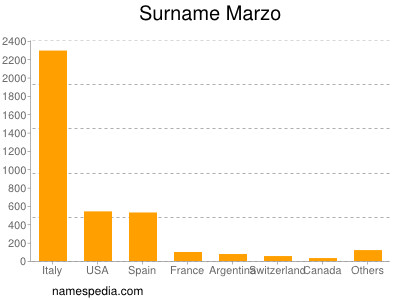 Surname Marzo