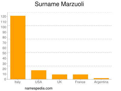 Surname Marzuoli