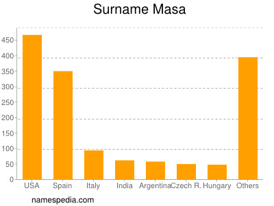 Surname Masa