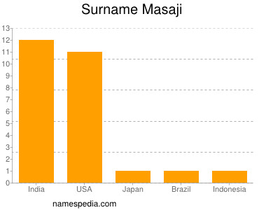 Surname Masaji