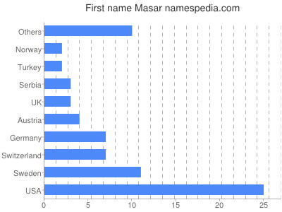 Given name Masar