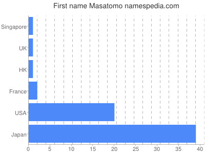Given name Masatomo
