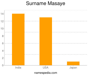 Surname Masaye