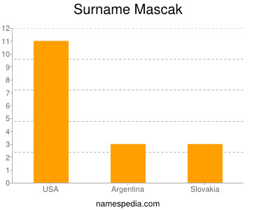 Surname Mascak