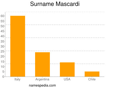 Surname Mascardi